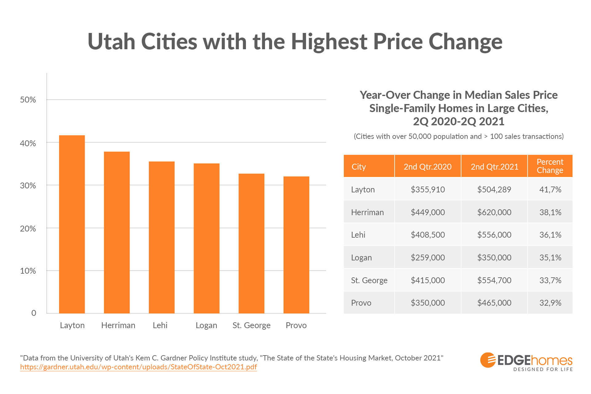 Top Utah Real Estate Trends EDGEhomes